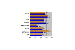 【スピード速報】昼も夜も安定して速いDTI、昼だけUSEN、夜だけASAHIネット 画像