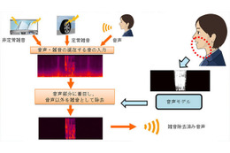 自動車内の音声通話の雑音を96%除去……三菱電機が新技術開発 画像