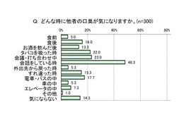 ビジネスマンの気になる臭い1位は「口臭」……職場で歯磨きしない人約6割 画像