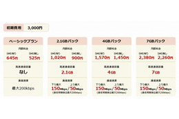 フュージョン、2.1GB・150Mbpsで月額900円のデータSIMプランを提供開始