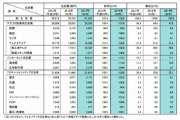 日本のインターネット広告費、初の1兆円超え……電通調べ 画像