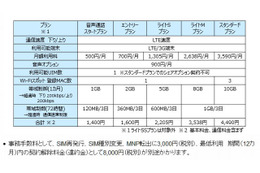 BIGLOBE、音声通話SIMを企業向けに提供……月額1,400円から 画像