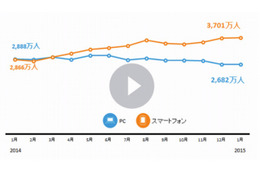 スマホからのビデオ視聴、3,700万人超が利用 画像