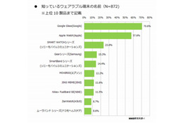 ウェアラブル端末、人気は「メガネ型」より「時計型」