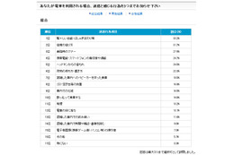 電車での迷惑行為……1位は6年連続のあの行為 画像