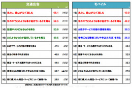 電車内での情報収集、交通広告は「トレンド」、モバイル利用は「詳細」 画像