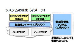 ドコモ、「ネットワーク仮想化技術」を2016年3月より実用化 画像