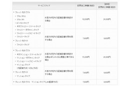 NTT東西、今春からフレッツ光の工事費を値下げ……割引キャンペーンも 画像