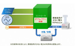 ドコモ、環境負荷が少ない基地局の「ダブルパワー制御」実験に国内初成功 画像