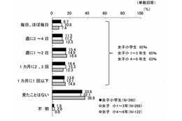 女子小学生の約10%、ほぼ毎日「動画共有サイト」を視聴 画像