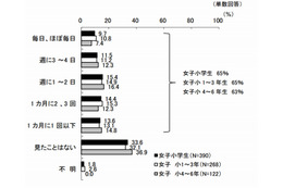 女子小学生の約10％、ほぼ毎日「動画共有サイト」を視聴 画像