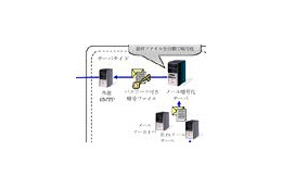 富士通BSC、ゲートウェイ型メール暗号化ソフト「FENCE-Mail For Gateway」を発売 画像