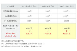 IIJmio高速モバイル/Dサービス、すべての料金プランでデータ量を増量 画像