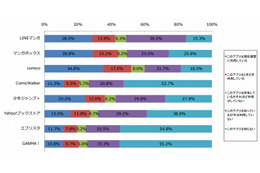 マンガアプリ、利用頻度1位は「comico」 画像