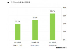 タブレット端末の所有率、昨年25％から今年33％に大幅増 画像