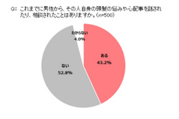 意外!? 男性から頭髪の悩みを相談された女性が4割以上……8割がウェルカム 画像
