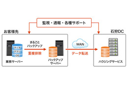 大塚商会、中堅中小企業向けのデータ保護&災害対策ソリューション開始 画像