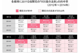 「600度の法則」で桜の開花タイミングを知る 画像