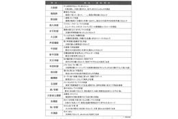 大阪環状線、全駅の発車メロディが決定……「夢想花」「さくらんぼ」など 画像