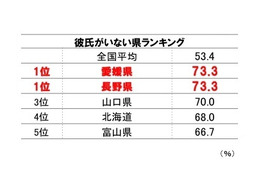 香りに“落ちやすい”のは徳島女子、秋田美人は高級車よりニオイを重視!? 全国調査 画像