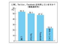 LINEユーザーのほぼ半数が家族とトーク、約2割は「家族グループ」も活用 画像