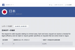 Facebookの違反コンテンツ、日本政府は9件に対応……2014年下半期 画像