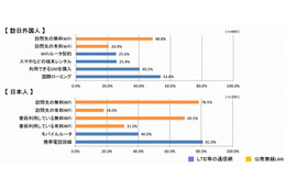 観光地の公衆無線LAN、日本人は半数がセキュリティ対策せず 画像