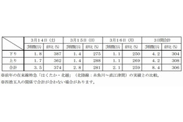 北陸新幹線、開業初日の3月14日は3.5万人が利用 画像