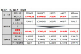 OCNモバイルONE、全コースで通信容量を拡大 画像