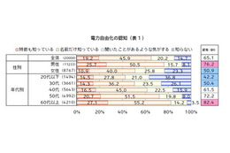 来年4月スタートの電力自由化、認知度は？ 画像