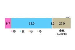 菌が増殖する春……菌ケアは大丈夫？ 洗えない布製品が盲点 画像