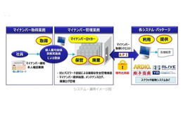 マイナンバーを集中管理する「パッケージプラス マイナンバーロッカーシステム」 画像