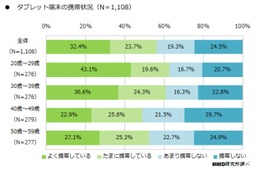 タブレット、20代の4割以上・30代の3割以上がいつも持ち歩き 画像