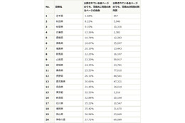 都道府県サイトの障害者・高齢者配慮、80万ページ超がJIS最低限に届かず 画像