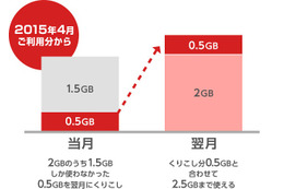 BIGLOBE LTE・3G、残データ容量の翌月繰り越しが可能に 画像