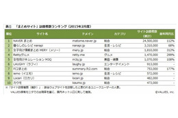 まとめサイト、“特定ジャンル”を強化したサイトが躍進 画像