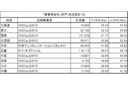 【SPEED TEST】自宅のWi-Fiネットワーク、2014年最速の事業者・ISPを地域別に抽出！