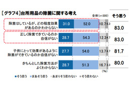 春は“食中毒の季節”、除菌しっかりできてる? 驚きの調査結果 画像