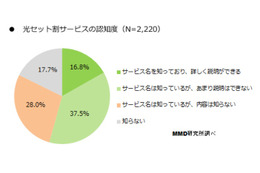 光セット割、認知度は8割超ながら「契約の面倒さ」がネックに 画像