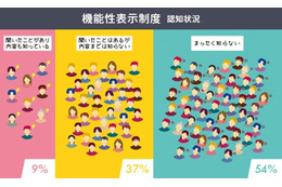 食品の「機能性表示食品制度」施行……生活者6000人に事前実態調査 画像