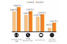 Facebook Messenger、1年で3倍近く急拡大……ニールセン調べ 画像