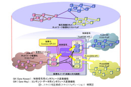 日米欧のテストベッドを総合接続、新世代ネットワークアプリの大規模実験に成功 画像