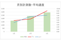 【SPEED TEST】データと実測で見えてくる、MVNOの設備増強……BIGLOBE LTE・3G 画像