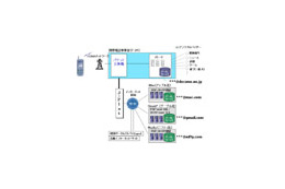 ドコモの携帯電話で@niftyメールがそのまま利用可能に〜日本通信の「コネクトメール」 画像