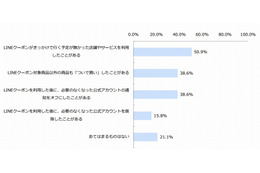 「LINEクーポン」きっかけで店舗を利用した人が半数超え 画像