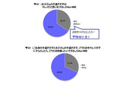 子どもの手書き文字、気にする親は7割近く……小・中・高校でキレイ文字授業も 画像