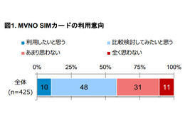 MVNOのSIMを「比較検討したい」が5割も、具体的な移行方法などが未浸透 画像