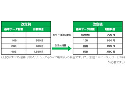 ケイ・オプティコム「mineo」、500MB・月700円のコースを新設 画像