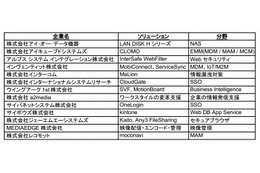 Dropboxが法人ジャンルを強化……ソフトバンクC&Sなど14社と業務提携 画像