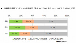 電子書籍、男性のほうが利用経験あり……有料でも無料でも大きな差 画像